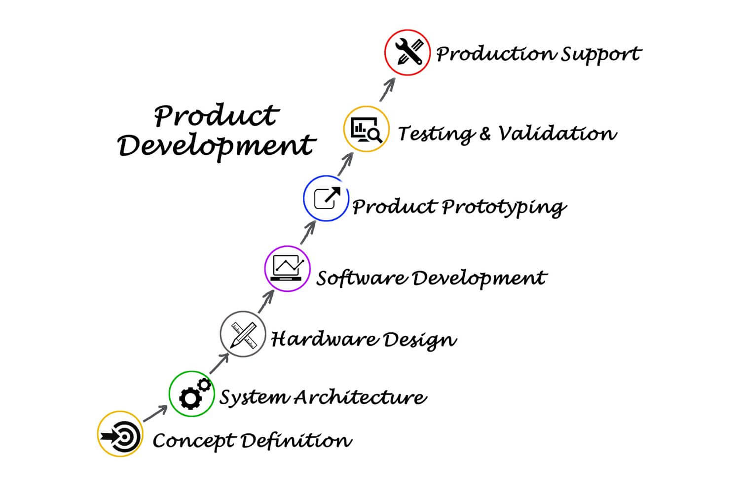 Product & Service Development - Evolvic - Technology Consulting